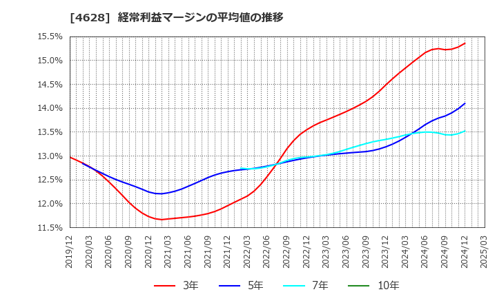 4628 エスケー化研(株): 経常利益マージンの平均値の推移