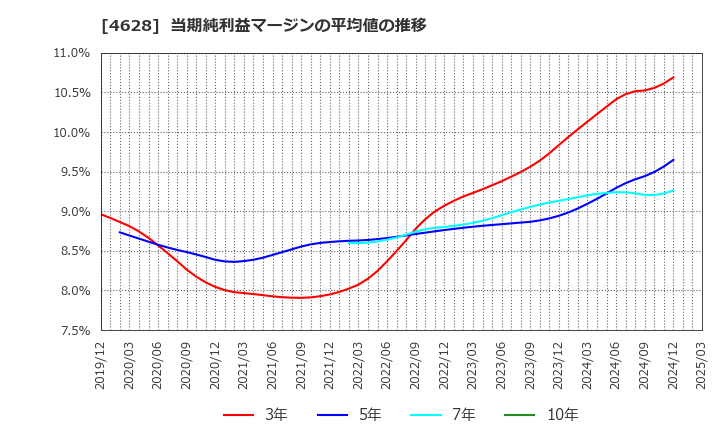 4628 エスケー化研(株): 当期純利益マージンの平均値の推移
