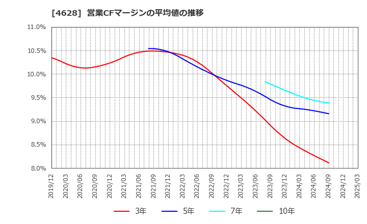 4628 エスケー化研(株): 営業CFマージンの平均値の推移