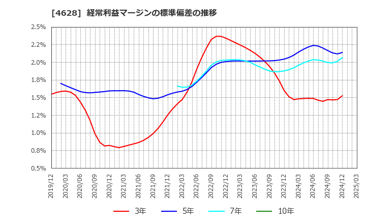 4628 エスケー化研(株): 経常利益マージンの標準偏差の推移