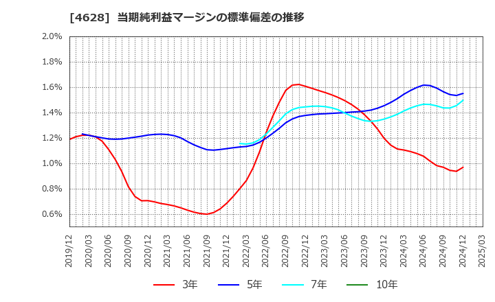 4628 エスケー化研(株): 当期純利益マージンの標準偏差の推移