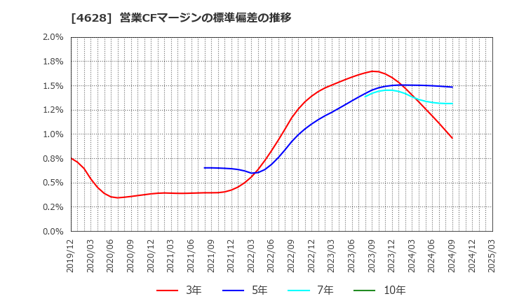 4628 エスケー化研(株): 営業CFマージンの標準偏差の推移