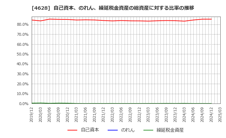 4628 エスケー化研(株): 自己資本、のれん、繰延税金資産の総資産に対する比率の推移