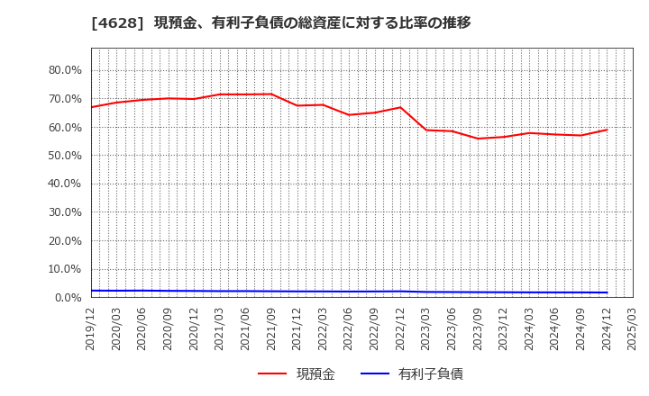 4628 エスケー化研(株): 現預金、有利子負債の総資産に対する比率の推移