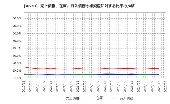 4628 エスケー化研(株): 売上債権、在庫、買入債務の総資産に対する比率の推移