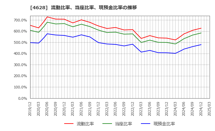4628 エスケー化研(株): 流動比率、当座比率、現預金比率の推移