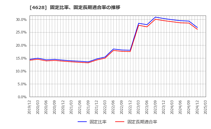 4628 エスケー化研(株): 固定比率、固定長期適合率の推移
