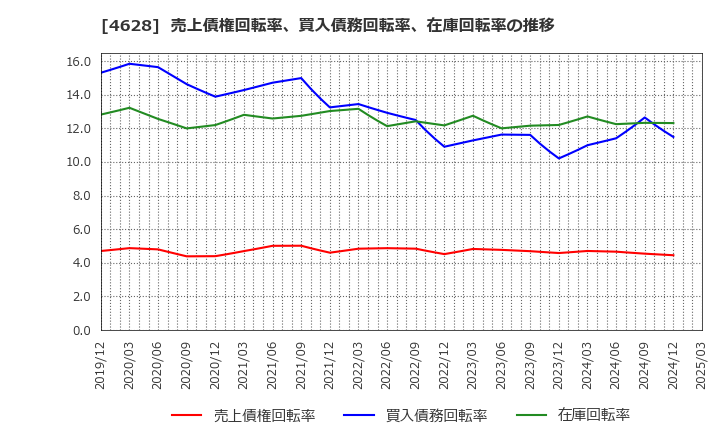 4628 エスケー化研(株): 売上債権回転率、買入債務回転率、在庫回転率の推移
