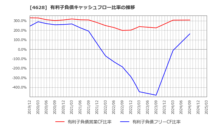 4628 エスケー化研(株): 有利子負債キャッシュフロー比率の推移