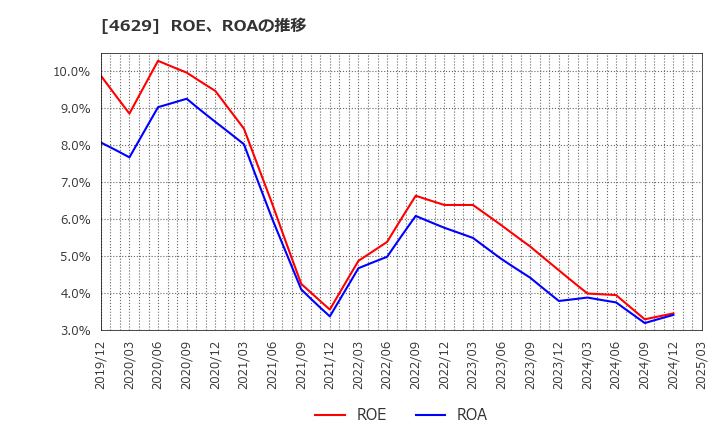 4629 大伸化学(株): ROE、ROAの推移