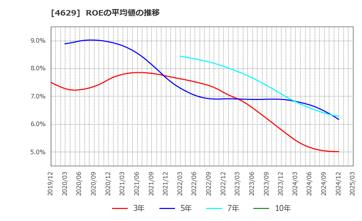 4629 大伸化学(株): ROEの平均値の推移