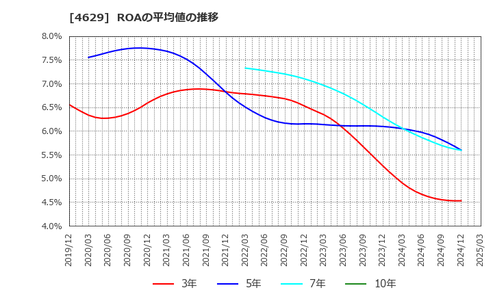 4629 大伸化学(株): ROAの平均値の推移