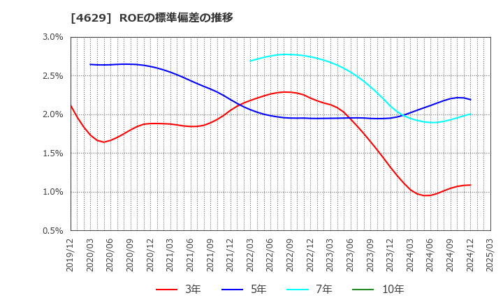 4629 大伸化学(株): ROEの標準偏差の推移