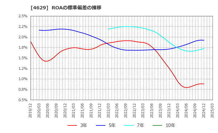 4629 大伸化学(株): ROAの標準偏差の推移