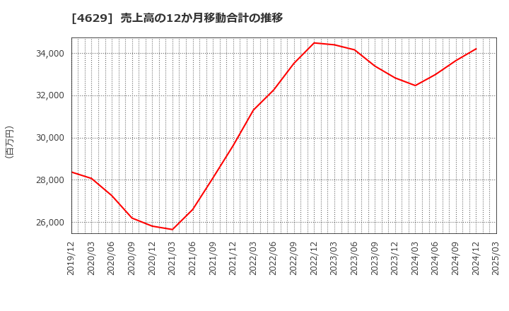 4629 大伸化学(株): 売上高の12か月移動合計の推移