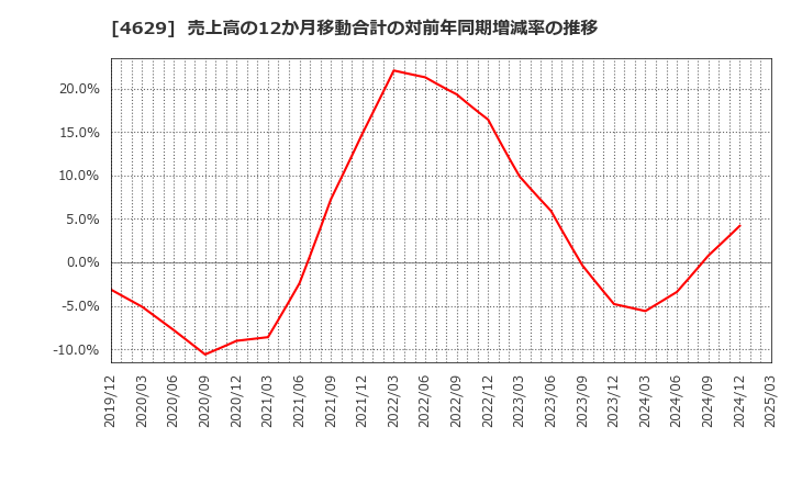 4629 大伸化学(株): 売上高の12か月移動合計の対前年同期増減率の推移