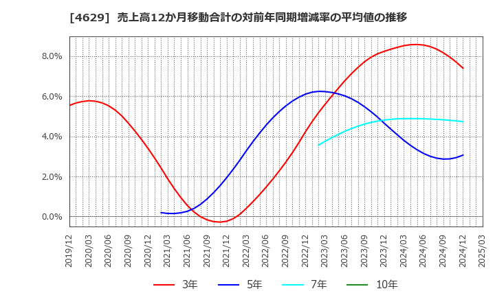 4629 大伸化学(株): 売上高12か月移動合計の対前年同期増減率の平均値の推移