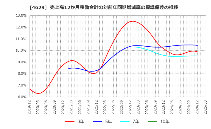 4629 大伸化学(株): 売上高12か月移動合計の対前年同期増減率の標準偏差の推移