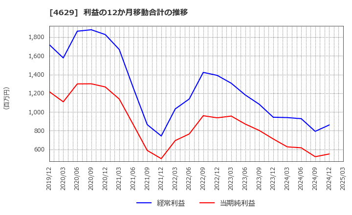 4629 大伸化学(株): 利益の12か月移動合計の推移