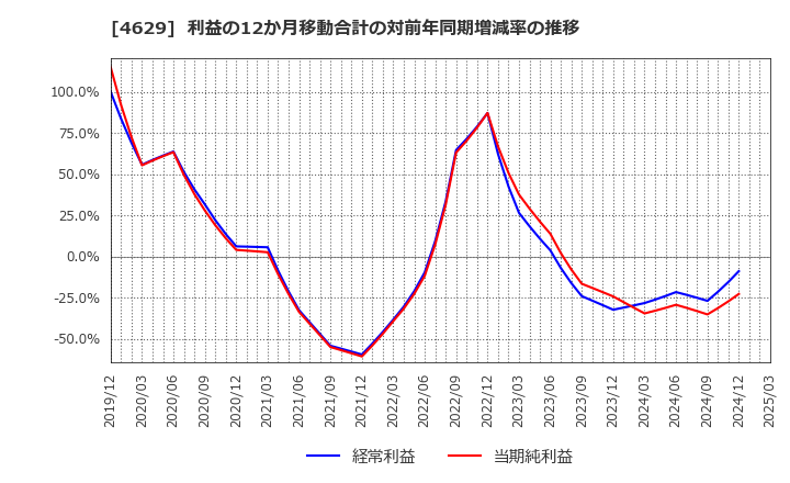 4629 大伸化学(株): 利益の12か月移動合計の対前年同期増減率の推移