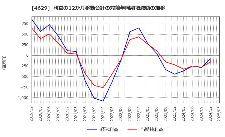 4629 大伸化学(株): 利益の12か月移動合計の対前年同期増減額の推移
