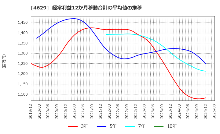 4629 大伸化学(株): 経常利益12か月移動合計の平均値の推移
