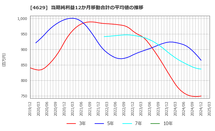 4629 大伸化学(株): 当期純利益12か月移動合計の平均値の推移