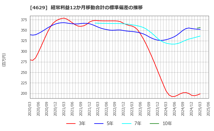 4629 大伸化学(株): 経常利益12か月移動合計の標準偏差の推移