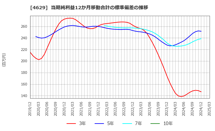 4629 大伸化学(株): 当期純利益12か月移動合計の標準偏差の推移