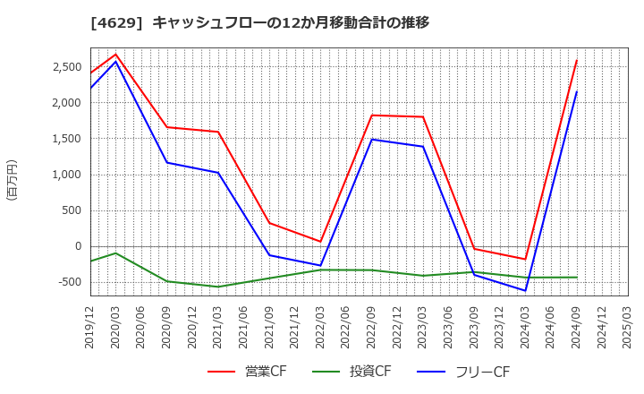 4629 大伸化学(株): キャッシュフローの12か月移動合計の推移