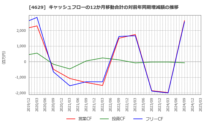 4629 大伸化学(株): キャッシュフローの12か月移動合計の対前年同期増減額の推移