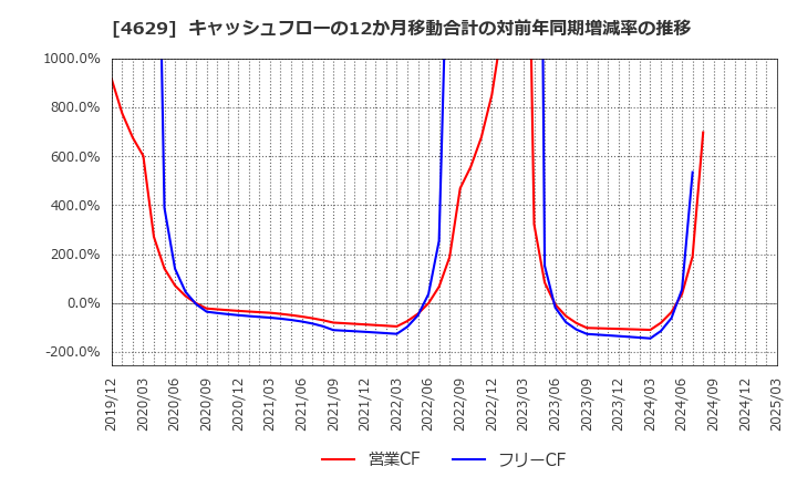 4629 大伸化学(株): キャッシュフローの12か月移動合計の対前年同期増減率の推移