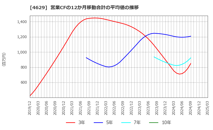 4629 大伸化学(株): 営業CFの12か月移動合計の平均値の推移