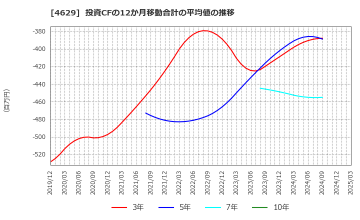 4629 大伸化学(株): 投資CFの12か月移動合計の平均値の推移