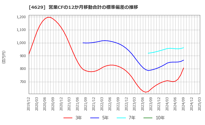 4629 大伸化学(株): 営業CFの12か月移動合計の標準偏差の推移