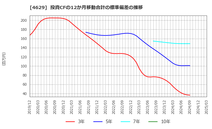 4629 大伸化学(株): 投資CFの12か月移動合計の標準偏差の推移