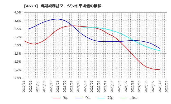 4629 大伸化学(株): 当期純利益マージンの平均値の推移