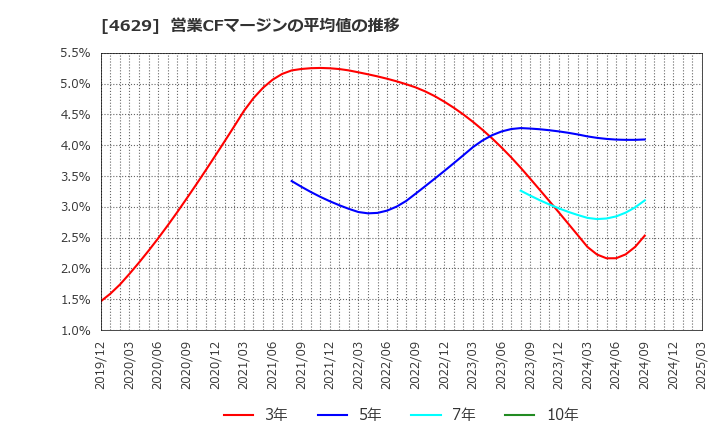 4629 大伸化学(株): 営業CFマージンの平均値の推移