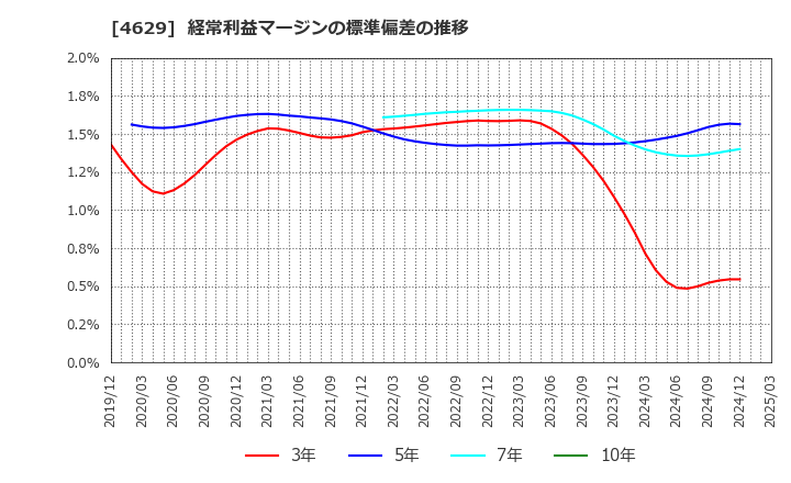 4629 大伸化学(株): 経常利益マージンの標準偏差の推移