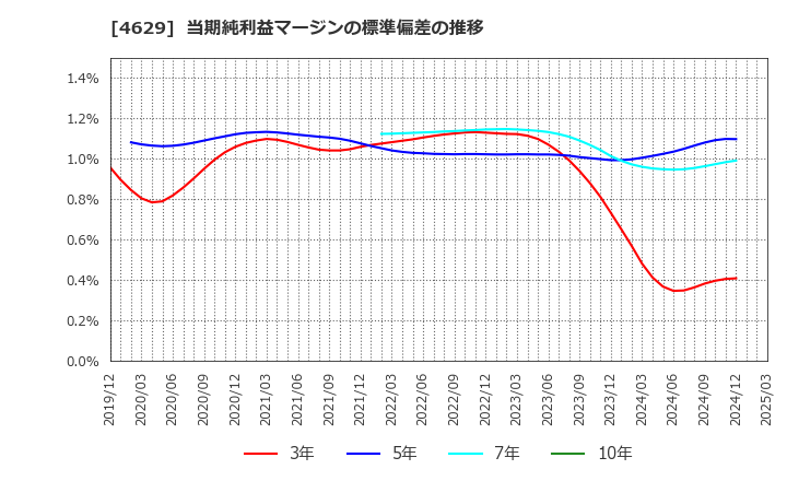 4629 大伸化学(株): 当期純利益マージンの標準偏差の推移