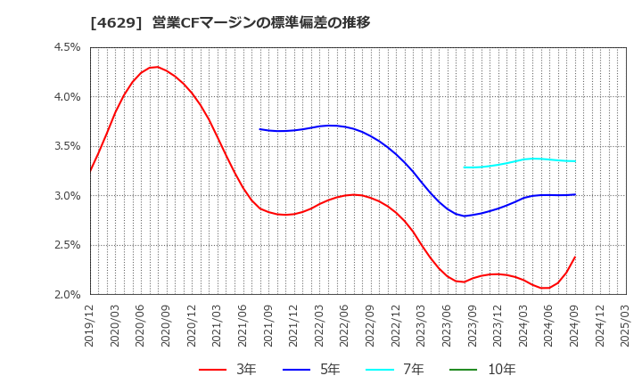 4629 大伸化学(株): 営業CFマージンの標準偏差の推移