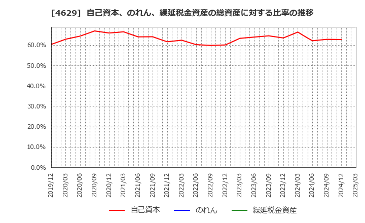 4629 大伸化学(株): 自己資本、のれん、繰延税金資産の総資産に対する比率の推移