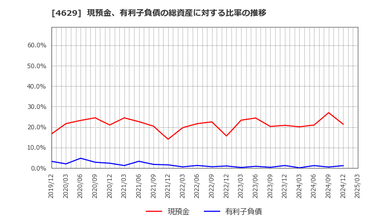 4629 大伸化学(株): 現預金、有利子負債の総資産に対する比率の推移