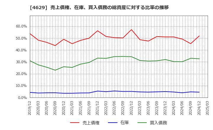 4629 大伸化学(株): 売上債権、在庫、買入債務の総資産に対する比率の推移