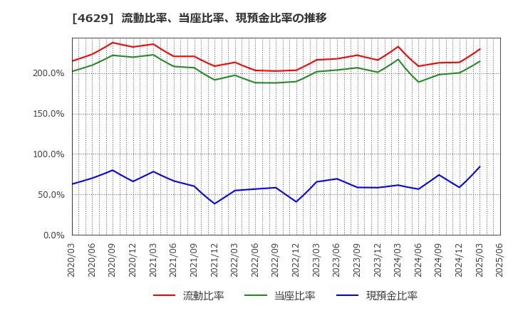 4629 大伸化学(株): 流動比率、当座比率、現預金比率の推移