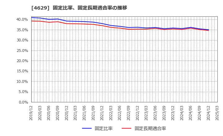 4629 大伸化学(株): 固定比率、固定長期適合率の推移