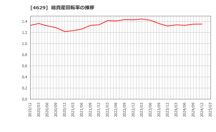 4629 大伸化学(株): 総資産回転率の推移