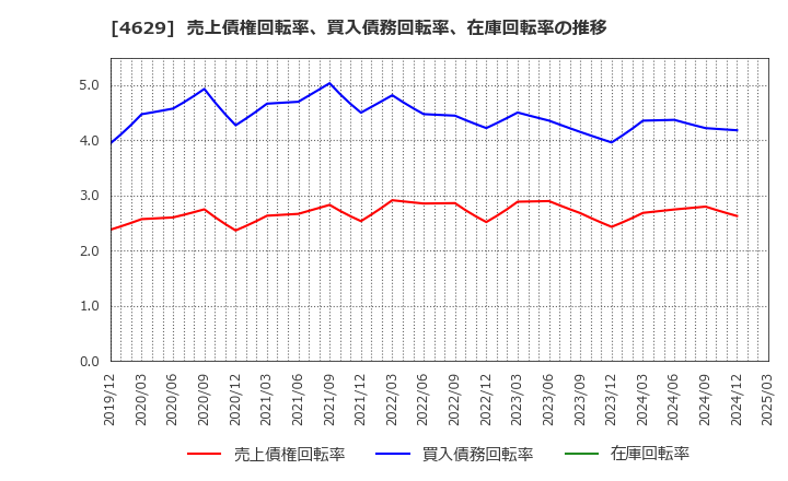 4629 大伸化学(株): 売上債権回転率、買入債務回転率、在庫回転率の推移