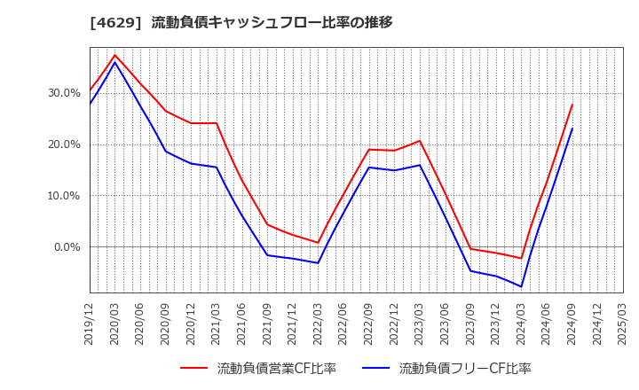 4629 大伸化学(株): 流動負債キャッシュフロー比率の推移