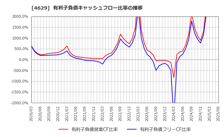 4629 大伸化学(株): 有利子負債キャッシュフロー比率の推移
